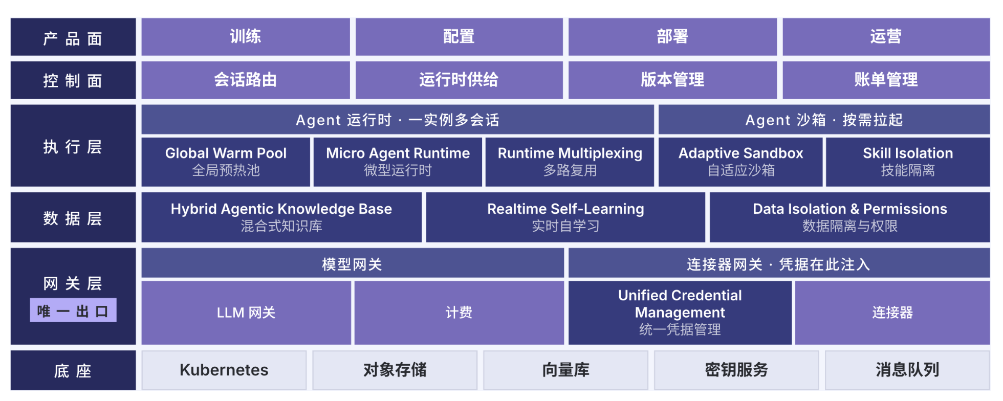 OpenHex 整体架构:产品面、控制面、执行层、数据层、网关层与基础设施。