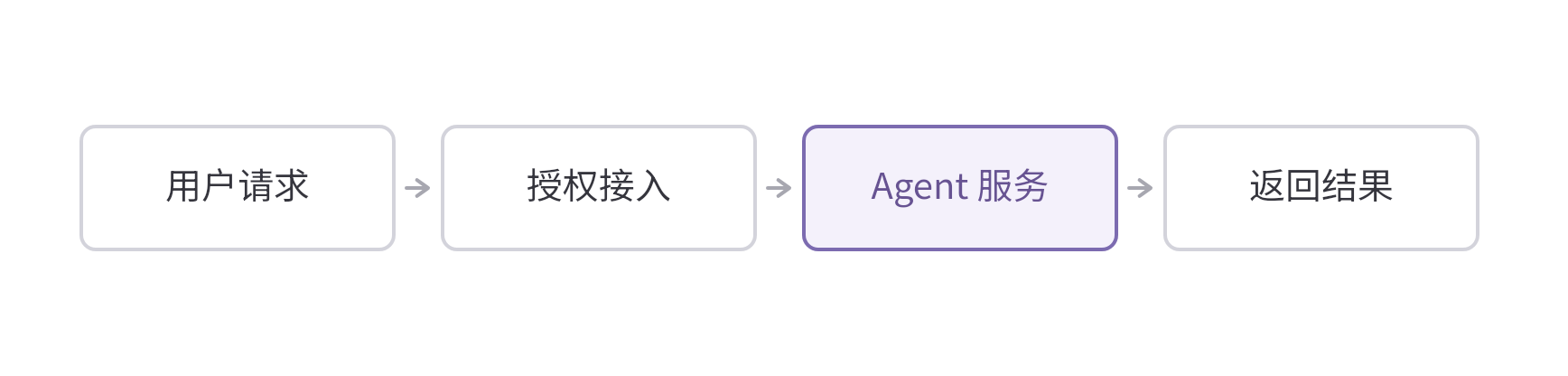 这张图片呈现了OpenHex服务请求的流转流程,核心是服务处理的关键环节。流程依次为用户请求接入、授权接入、Agent服务处理,最终返回结果,其中Agent服务以紫色高亮突出显示,是该服务请求流转的核心处理环节,该图对应文档中“3.服务请求如何流转”的内容,直观展示了用户从发起请求到获取结果的服务处理逻辑。