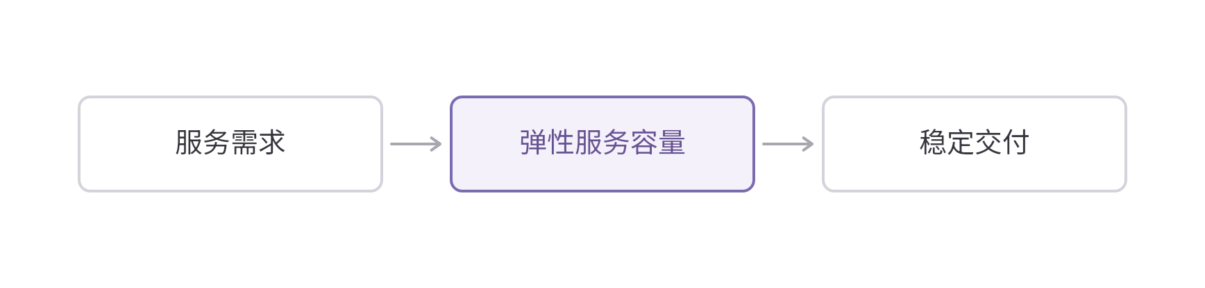 图片展示了平台服务的弹性与成本管理流程。从“服务需求”出发,经“弹性服务容量”环节,最终实现“稳定交付”。其中,“弹性服务容量”以紫色突出显示,表明其是关键步骤。该图与文档中“弹性与成本”部分内容相关,直观呈现了平台根据服务需求调整资源容量,以支持业务增长与流量波动,帮助团队兼顾服务体验与成本控制的逻辑关系。