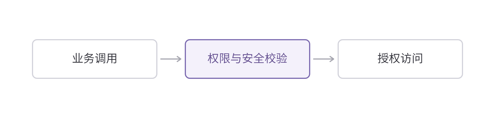图片展示了平台访问授权流程。从“业务调用”开始,经“权限与安全校验”环节,最后到达“授权访问”。该图与文档中“安全与治理”部分内容相关,直观呈现了按业务 addCriterion图片